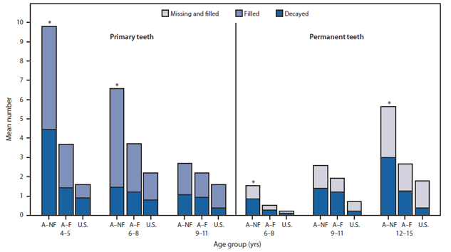 The figure shows the mean number of decayed, filled, and missing primary and permanent teeth among children, by age group and village water fluoridation status, in five rural Alaska villages and the United States in 2008. The mean decayed and filled primary teeth among children aged 4-11 years from fluoridated villages ranged from 2.2 to 3.7, for children aged 6-15 years from fluoridated villages, the mean decayed, missing, or filled permanent teeth was 0.5 to 2.7.